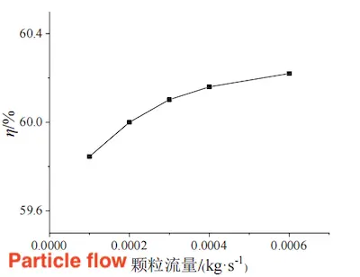 Filtration Efficiency vs. Particle Flow Rate